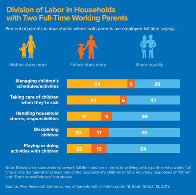 Division of Labor chart