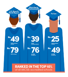 Graphic with graduates illustrating recent media rankings described in the article. 