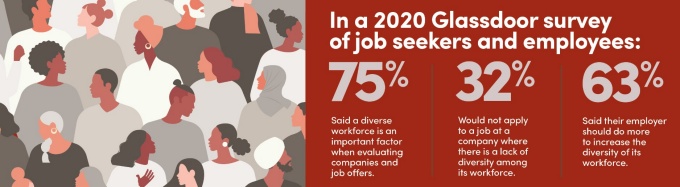 Infographic about a 2020 survey that found: 75% of job seekers and employees say a diverse workforce is an important factor when evaluating job offers; 32% would not apply to a company with a lack of diversity; and 63% say their employer should do more to increase the diversity of its workforce. 