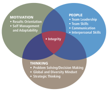 The LeaderCORE model is a Venn diagram. Three circles of Motivation, People and Thinking intersect to form Integrity. 