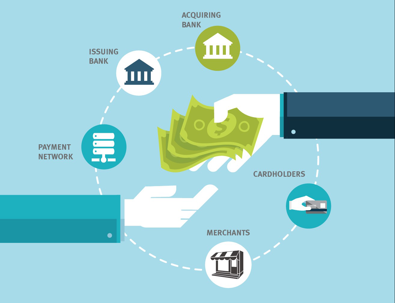 Zoom image: The card network with money going from one hand to another through cardholders, merchants, payment networks, issuing bank and acquiring bank
