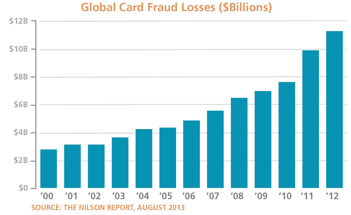 Bar chart that shows the increase in global card fraud losses in billions of dollars from 2000-2012. 