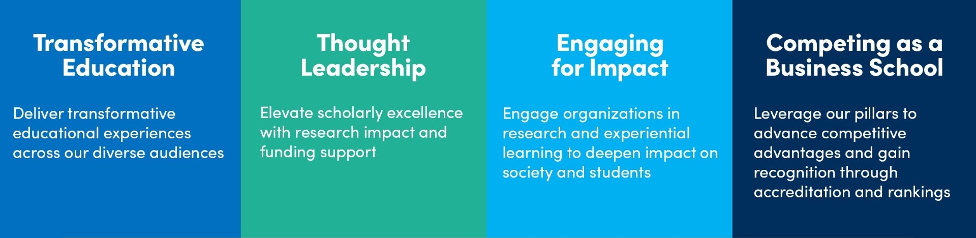 Zoom image: Transformative Education - Deliver transformative educational experiences across our diverse audiences. Thought Leadership - Elevate scholarly excellence with research impact and funding support. Engaging for Impact - Engage organizations in research and experiential learning to deepen impact on society and students. Competing as a Business School - Leverage our pillars to advance competitive advantages and gain recognition through accreditation and rankings.