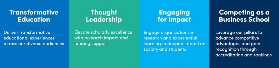 Transformative Education - Deliver transformative educational experiences across our diverse audiences. Thought Leadership - Elevate scholarly excellence with research impact and funding support. Engaging for Impact - Engage organizations in research and experiential learning to deepen impact on society and students. Competing as a Business School - Leverage our pillars to advance competitive advantages and gain recognition through accreditation and rankings. 