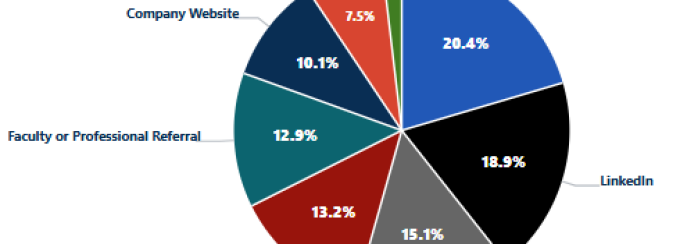Pie chart showing how 318 University at Buffalo students reported finding their internships. Personal contacts such as family, friends, and peers were the most common source at 20%, followed by LinkedIn or other online networking at 19%, BizLink at 15%, CRC or UB campus events at 13%, faculty or professional referrals at 13%, company websites at 10%, BullsEye powered by Handshake at 8%, and other sources at 2%. 