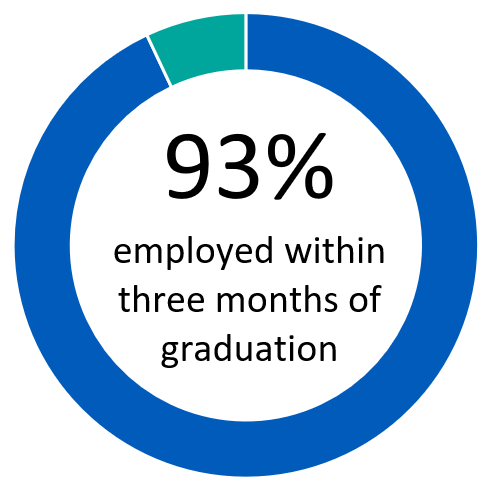 93% of students employed within three months of graduation. 