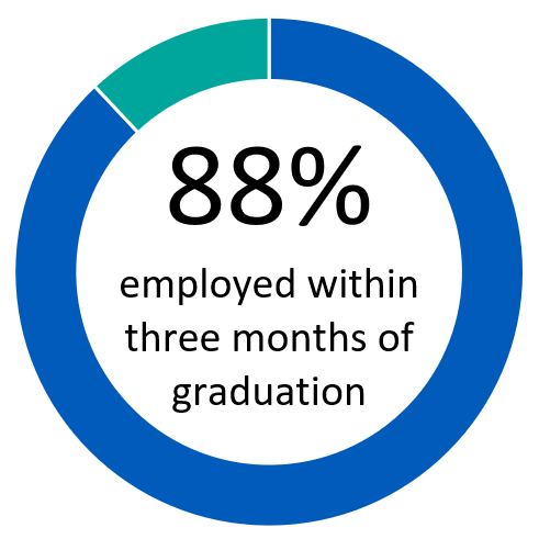88 percent employed within three months of graduation. 