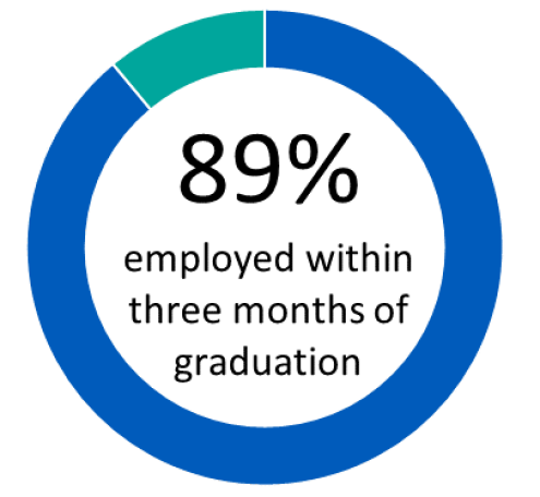 89 percent employed within three months of graduation.