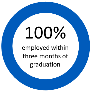 100% of students reported employment by graduation. 