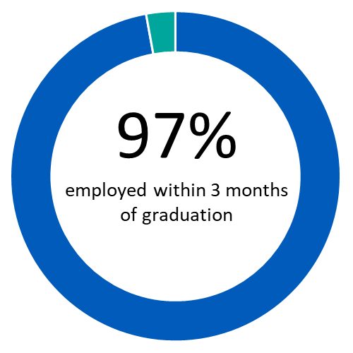 97% of students reported employment within 3 months of graduation. 