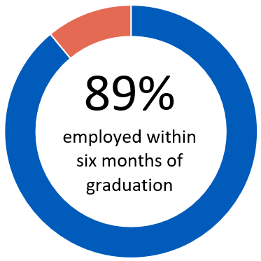90% of students reported employment withinn six months of graduation. 