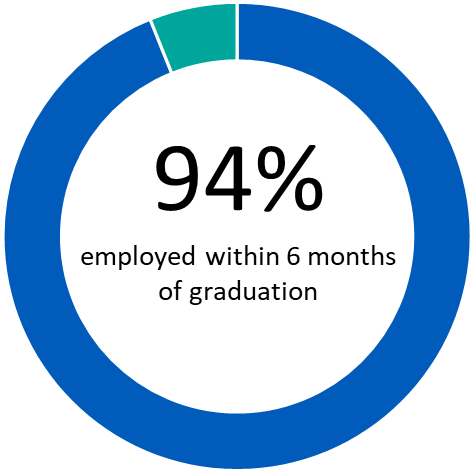 94% of students reported employment withinn six months of graduation. 