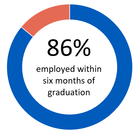89% of students reported employment withinn six months of graduation. 