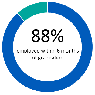 88% of students reported employment withinn six months of graduation. 