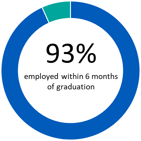 93% of students reported employment withinn six months of graduation. 