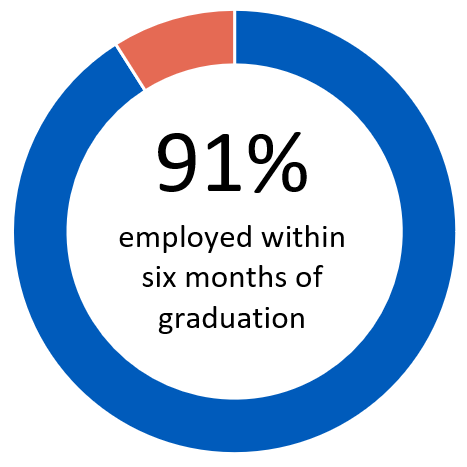 For the Class of 2022, 98% of graduates were employed within six months of graduation. 