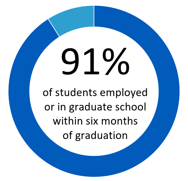 91% of students employed or in graduate school within six months. 