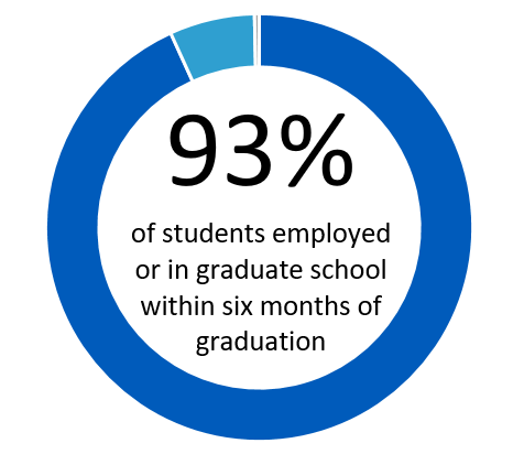 93% of students employed or in graduate school within six months. 