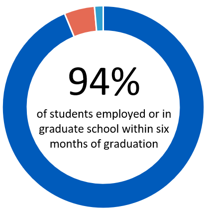 94% of students employed or in graduate school within six months of graduation. 