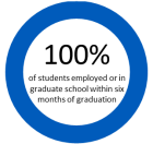 Graphic showing 100% of students employed or in graduate school within six months of graduation. 