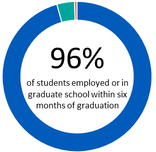 96% of students employed or in graduate school within six months of graduation. 