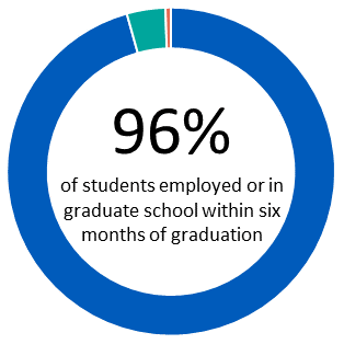 96% of students employed or in graduate school within six months of graduation. 