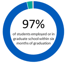 97% of students employed or in graduate school within six months of graduation. 