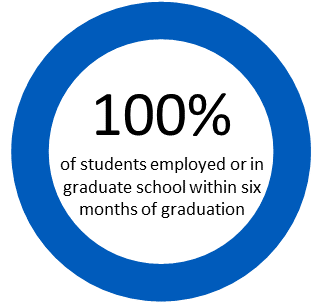 100% of students employed or in graduate school within six months of graduation. 
