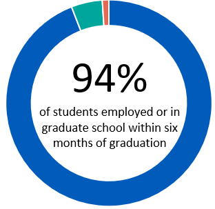 94% of students employed or in graduate school within six months of graduation. 