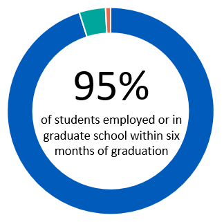 95% of students employed or in graduate school within six months of graduation. 