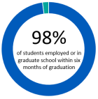 98% of students employed or in graduate school within six months of graduation. 