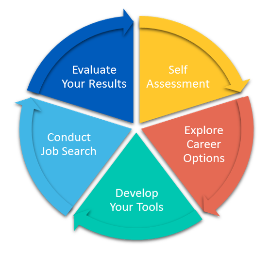 Career Development Process: self-assessment, exploration, develop tools, conduct search and evaluate your results. 