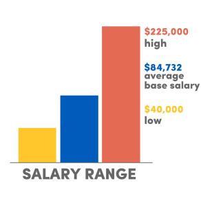 A vertical bar graph with the title, Salary, and labels, $225,000 high, $84,732 average base salary, $40,000 low. 