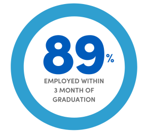 A blue circle with text inside that says 89% employed within 3 months of graduation. 