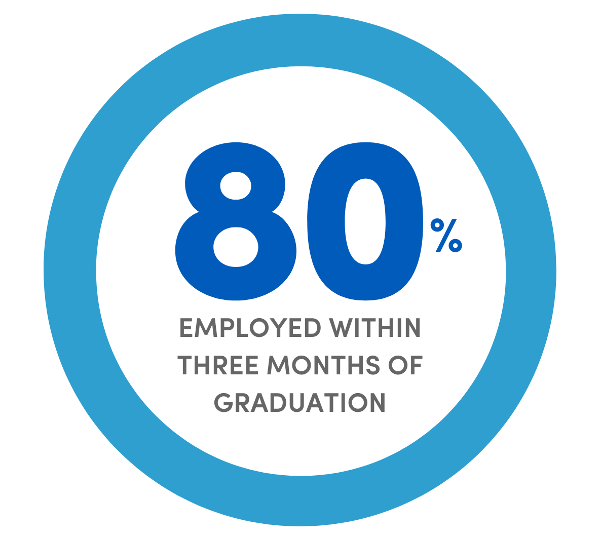 A blue circle with text inside that says 80% employed within 3 months of graduation. 