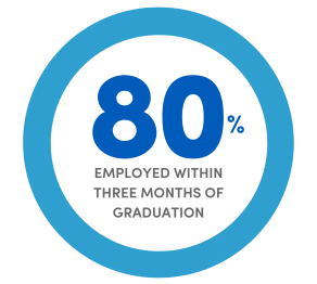 A blue circle with text inside that says 80% employed within 3 months of graduation. 