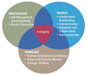 Zoom image: LeaderCORE competencies