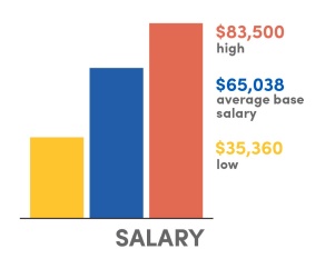 A bar graph: Salary ranges from $85,000 high, $60,609 average base salary, $50,000 low. 
