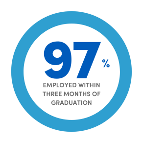 97% of student employed by graduation.