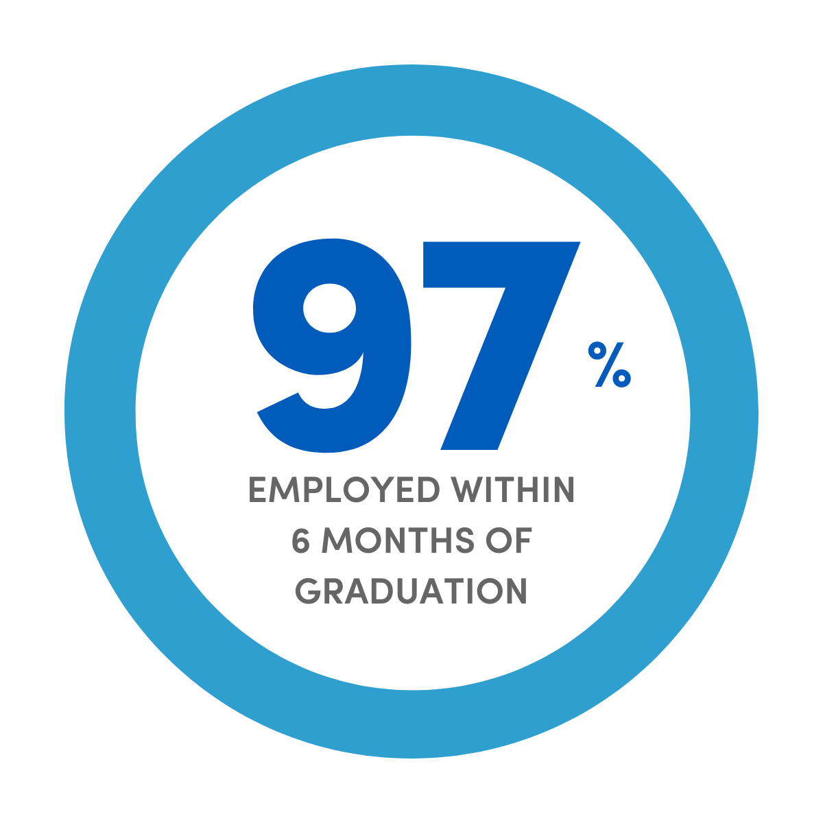 2024 Employment Stats - MS Business Analytics - 97% employed within 6 months of graduation. 