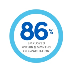 86% employment within 6 months of graduation. 
