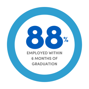 88% employment within 6 months of graduation. 