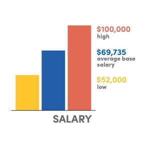A bar graph indicating annual base salary: $110,000, high; $71,509 average base salary; $50,000 low. 
