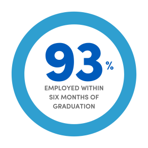 93% employment within 6 months of graduation.