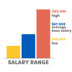 A bar graph indicating annual base salary: $85,000, high; $67,559 average base salary; $46,500 low.