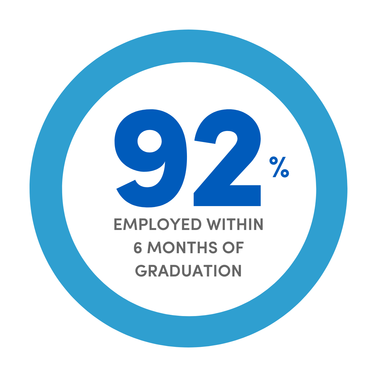 92% employment within 6 months of graduation. 