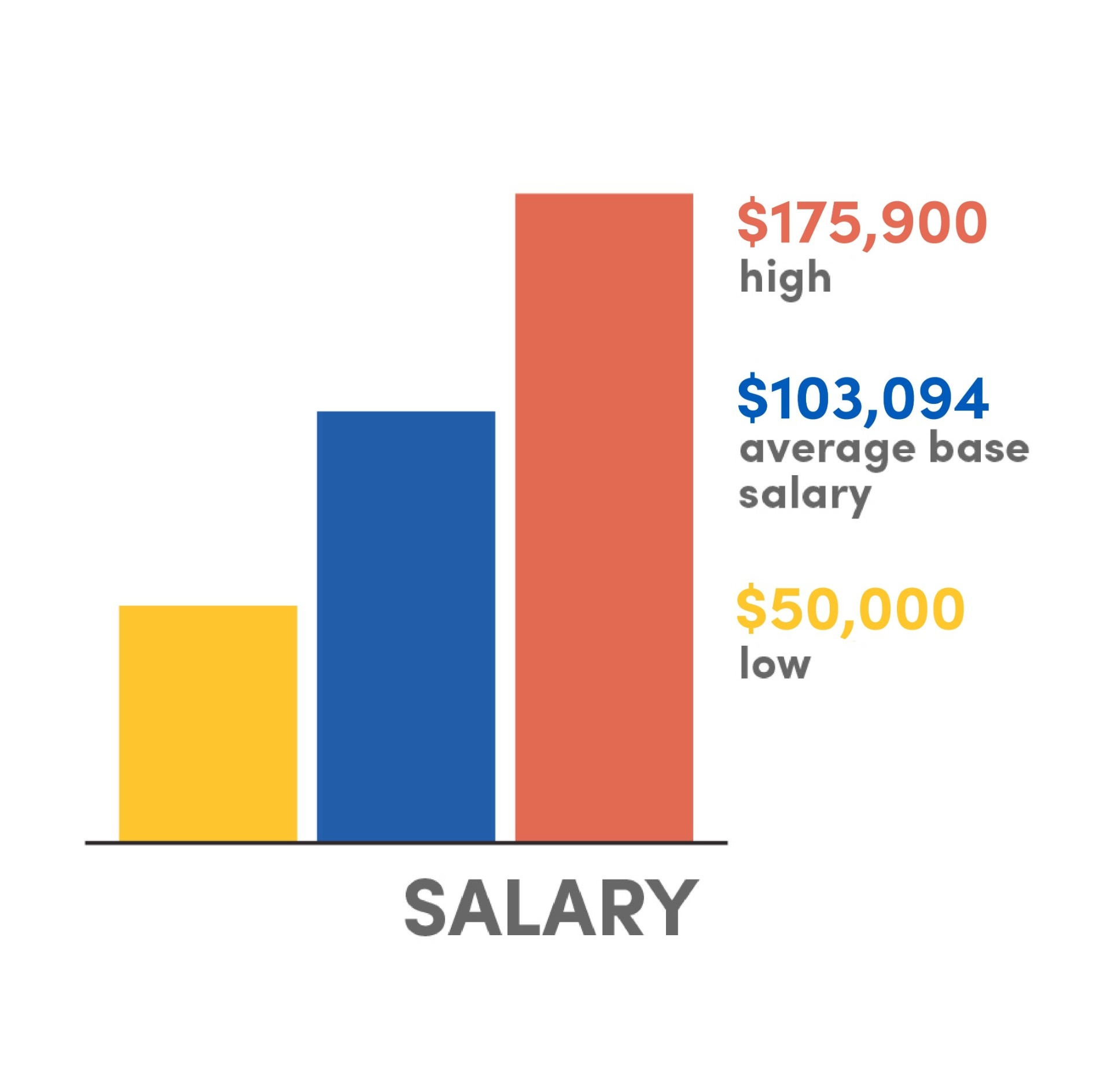 A bar graph: Salary $185,000 high, $116,140 average base salary, $58,000 low. 