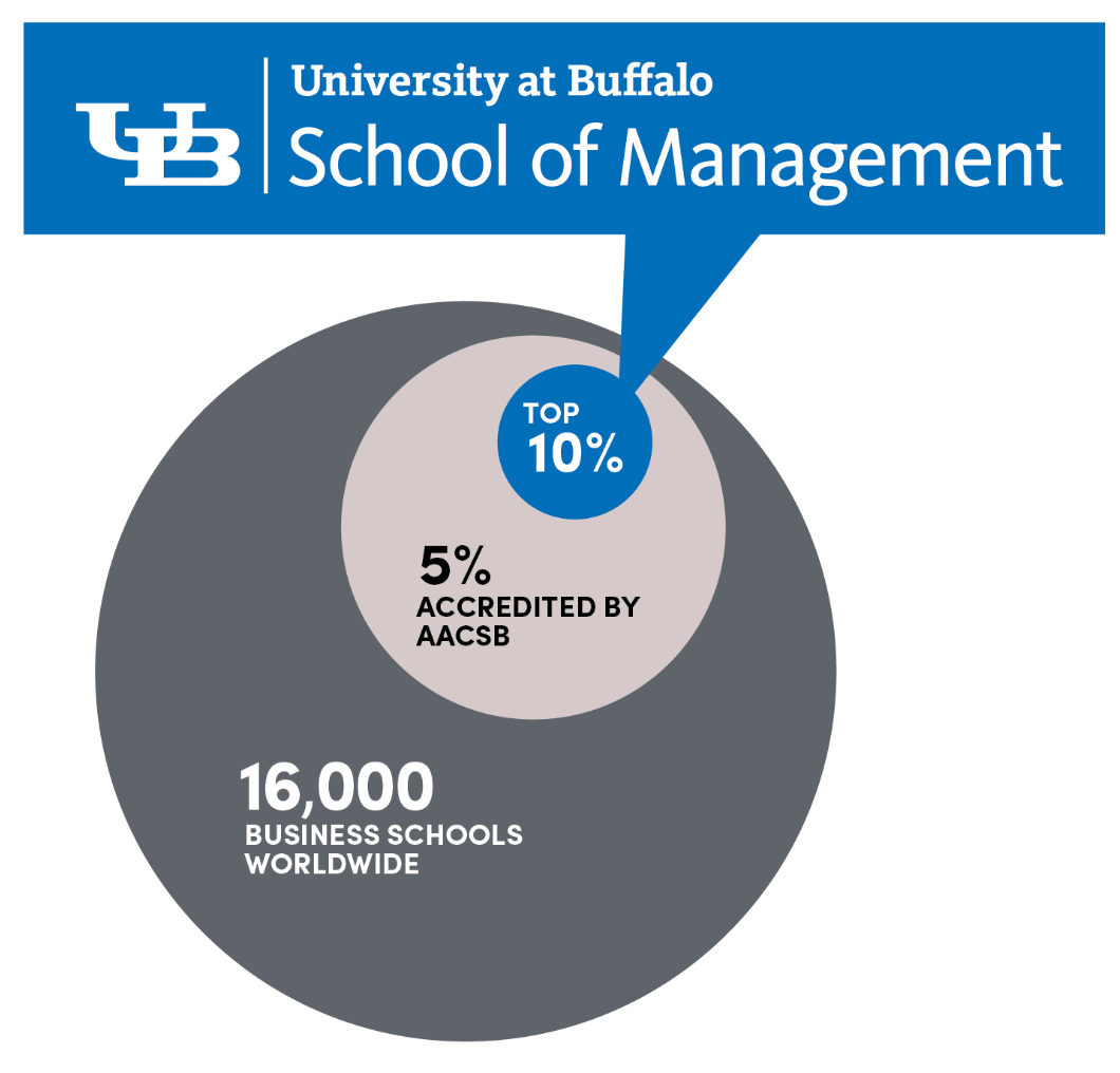 Data Modeling and Dashboards - School of Management - University at Buffalo